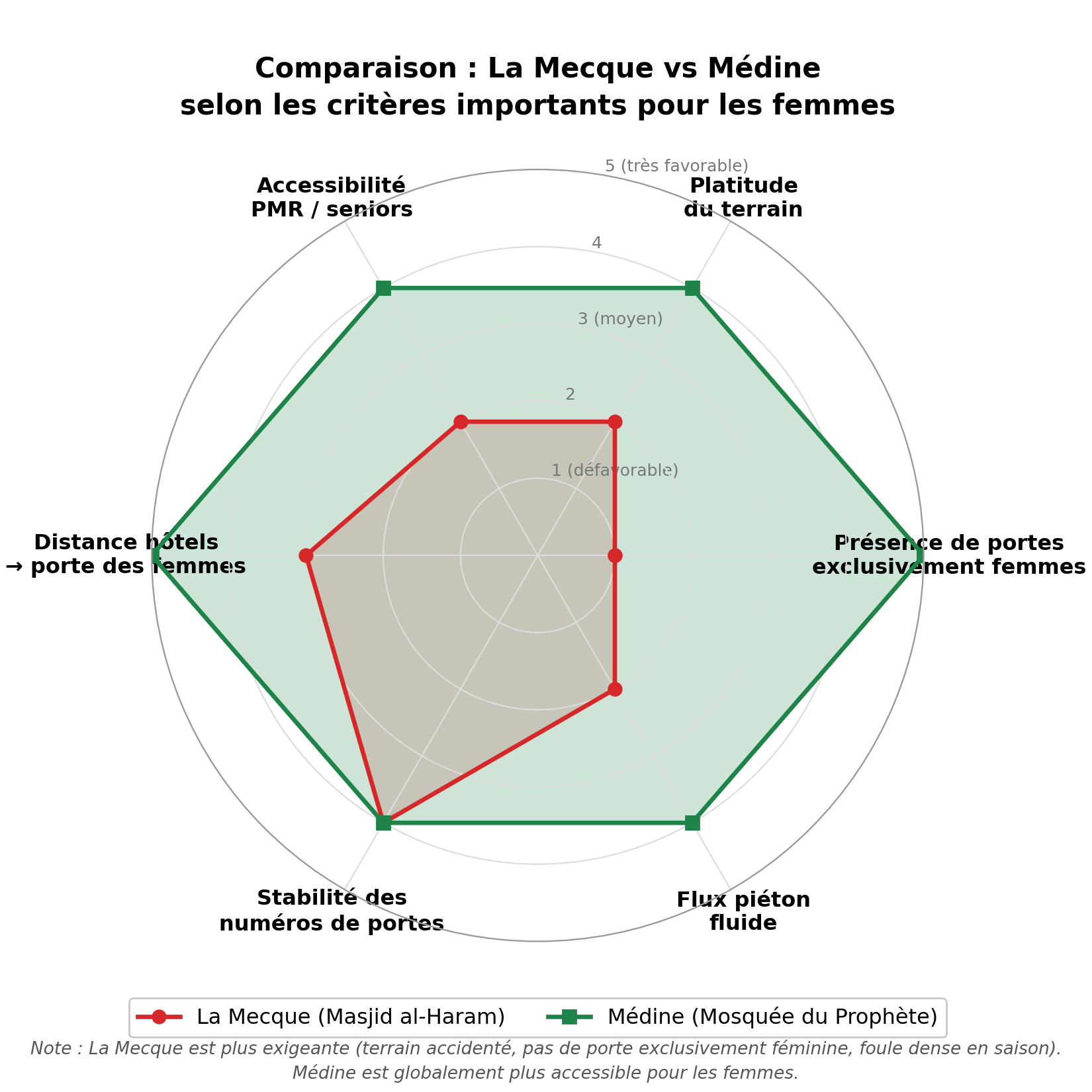 Comparaison La Mecque vs Médine selon 6 critères pour les femmes