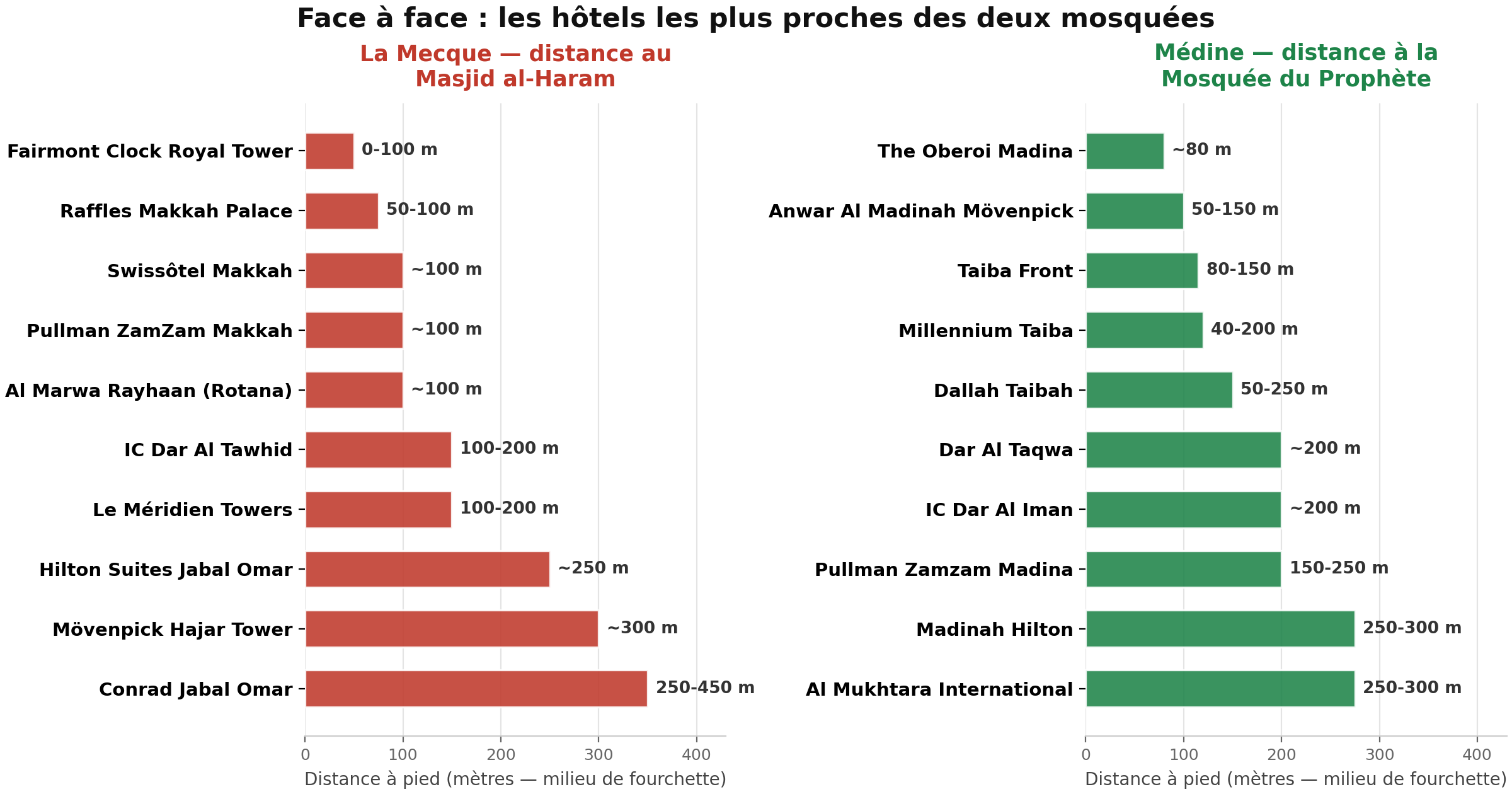 Graphique comparatif : distance des hôtels les plus proches à La Mecque et à Médine