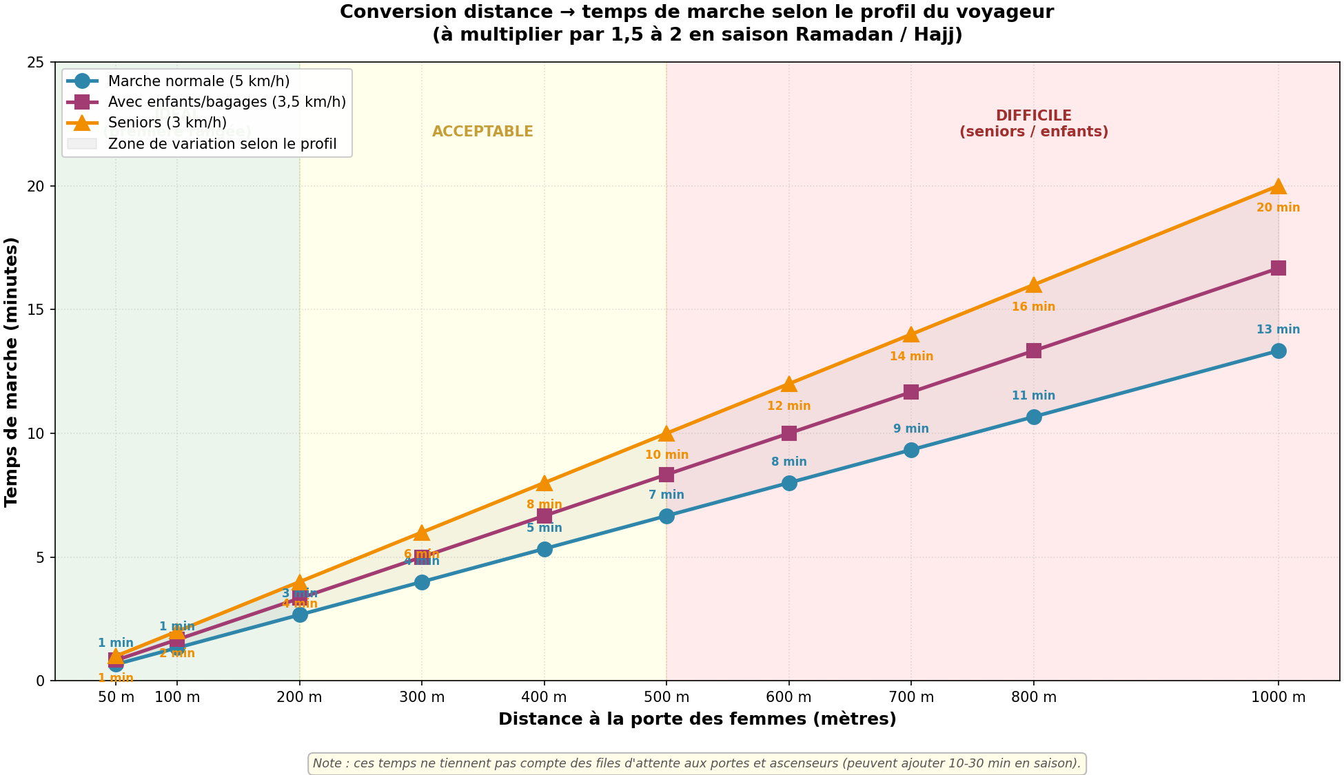 Table de conversion des distances en temps de marche à trois allures